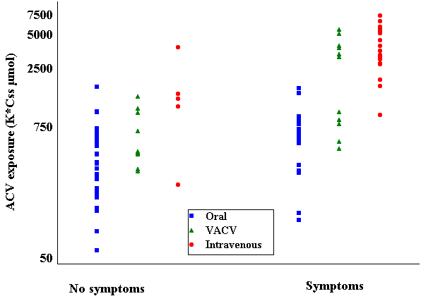 Acyclovir 400 Mg. Acyclovir exposure based on