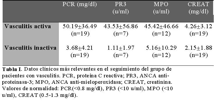 Tabla I. Datos clínicos