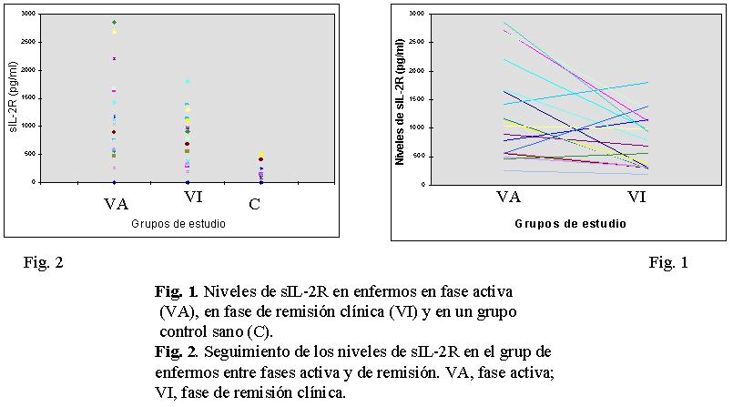 Niveles sIL-2R según fases