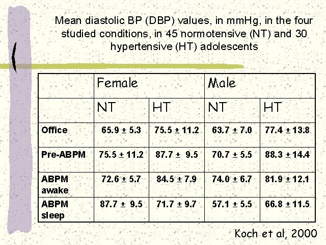 Mean diastolic BP (DBP) values, in mmHg, in the four studied conditions ...
