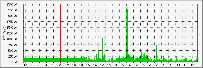 193.146.180 Traffic Graph