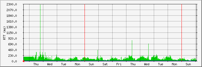 week