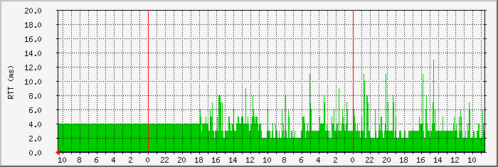 193.146.180. Traffic Graph