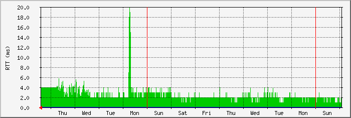 week