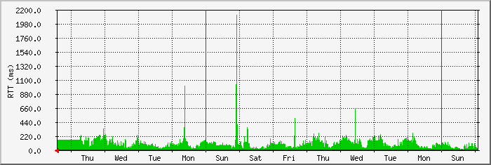 week