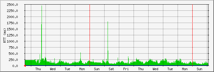 week