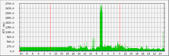 193.146.180.126 Traffic Graph