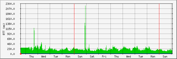 week