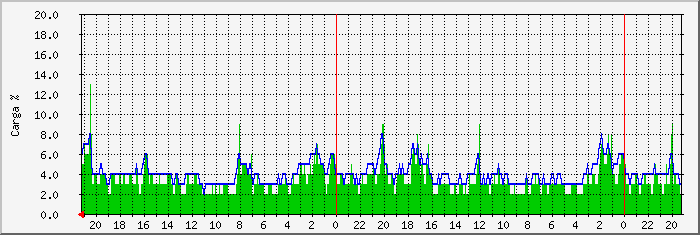 193.146.180.126_2 Traffic Graph
