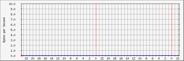 193.146.180.126_2 Traffic Graph