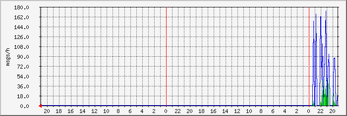 193.146.180.126_2 Traffic Graph